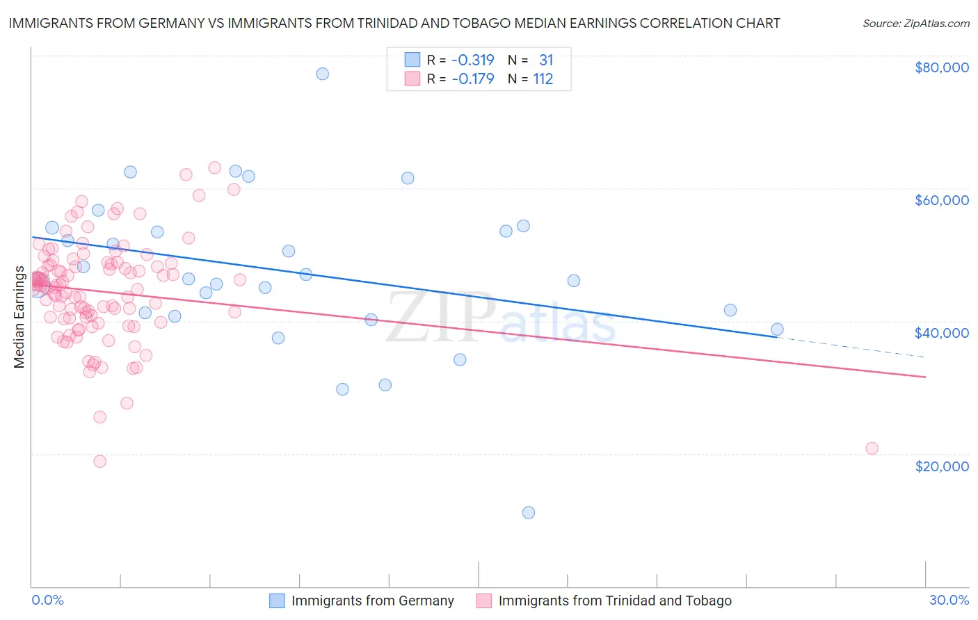 Immigrants from Germany vs Immigrants from Trinidad and Tobago Median Earnings
