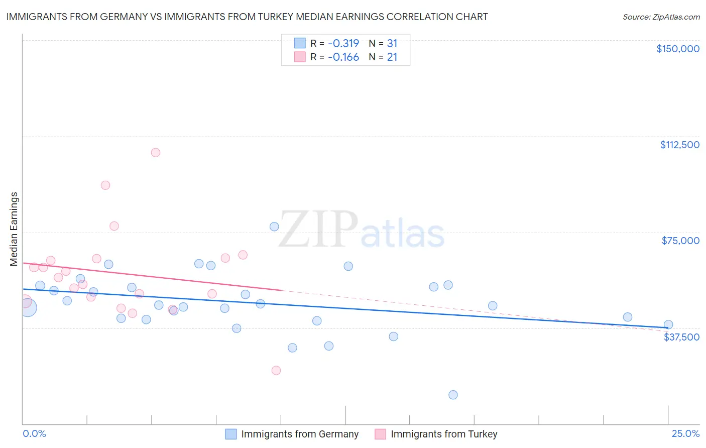Immigrants from Germany vs Immigrants from Turkey Median Earnings
