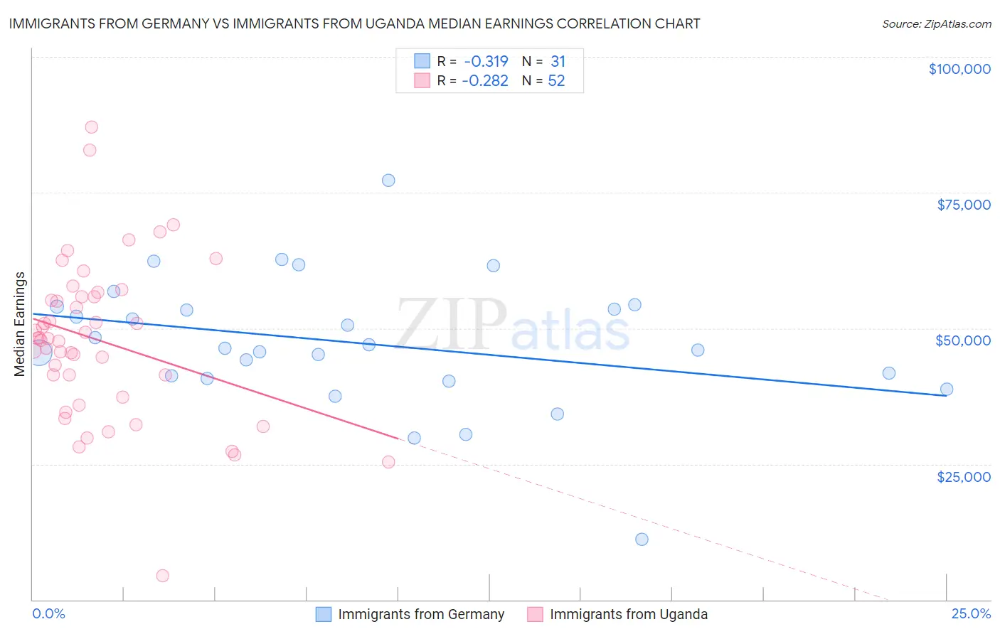 Immigrants from Germany vs Immigrants from Uganda Median Earnings