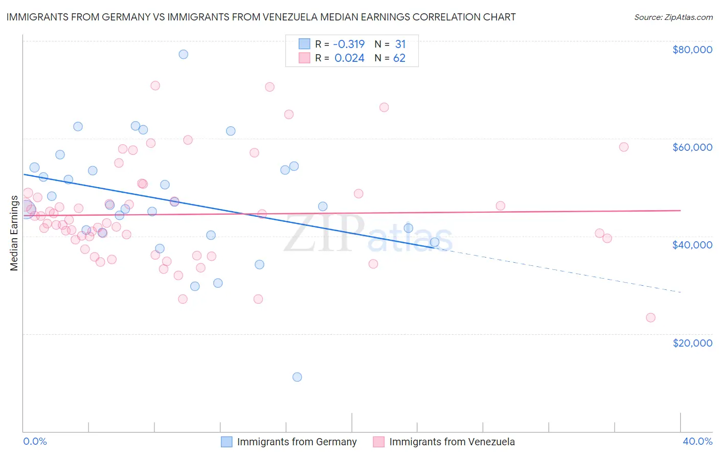 Immigrants from Germany vs Immigrants from Venezuela Median Earnings