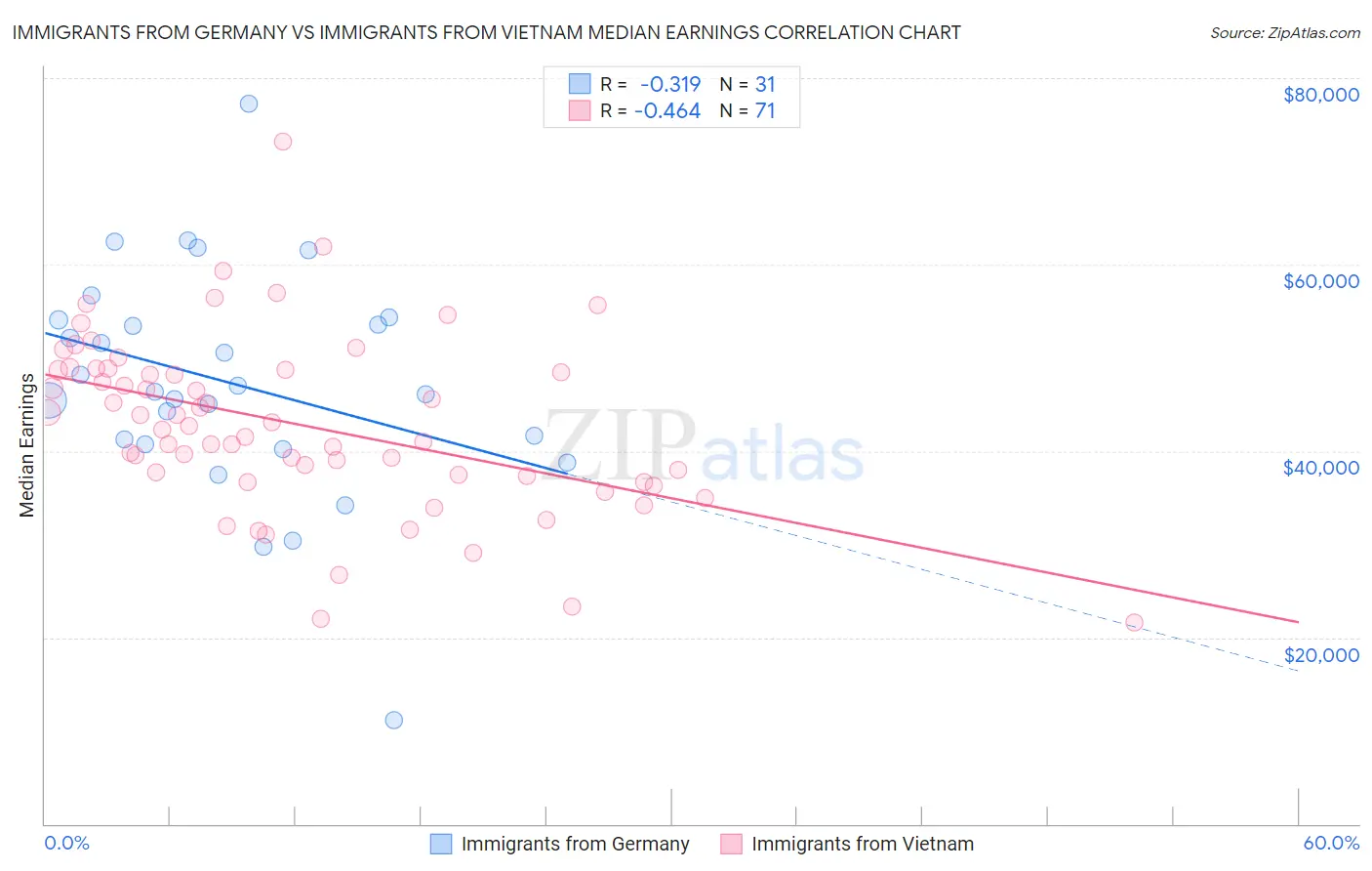Immigrants from Germany vs Immigrants from Vietnam Median Earnings