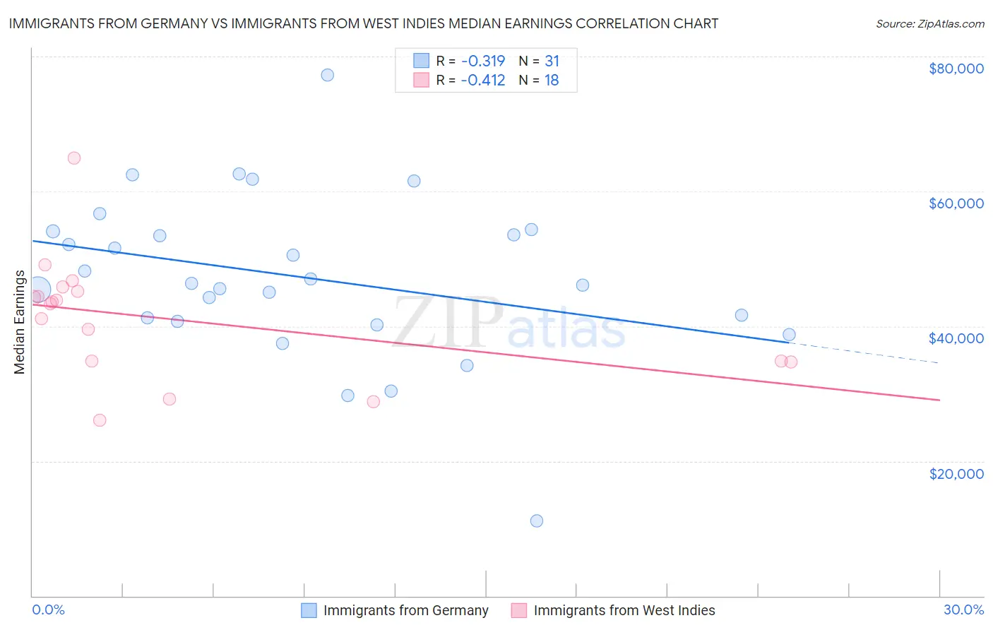 Immigrants from Germany vs Immigrants from West Indies Median Earnings