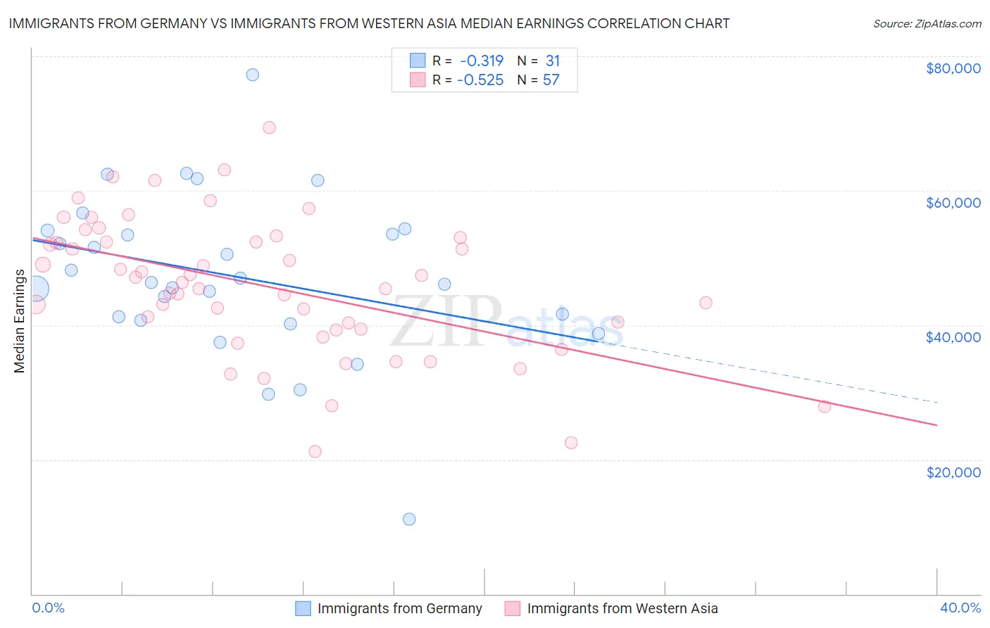 Immigrants from Germany vs Immigrants from Western Asia Median Earnings