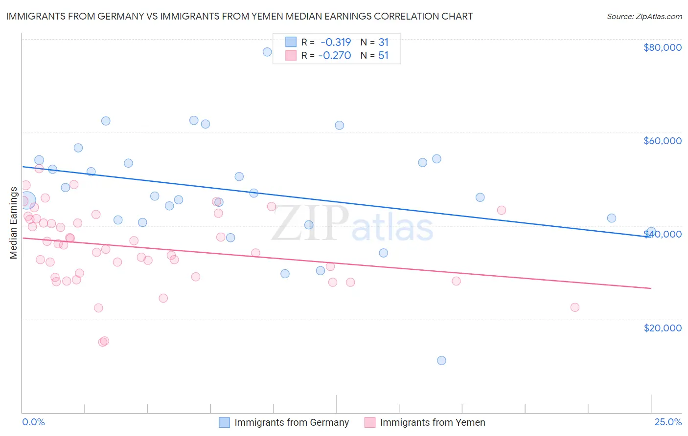 Immigrants from Germany vs Immigrants from Yemen Median Earnings