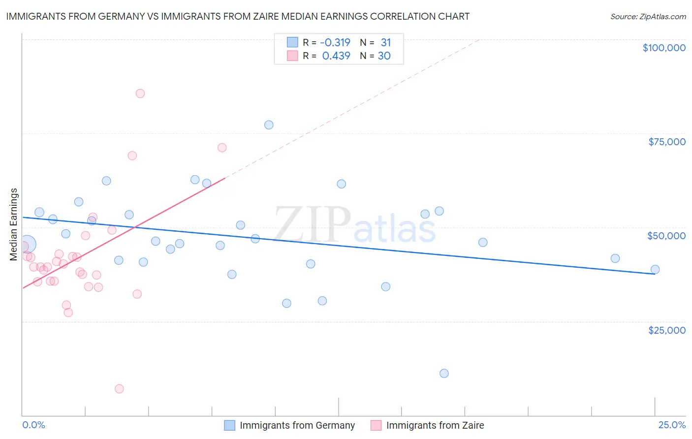 Immigrants from Germany vs Immigrants from Zaire Median Earnings