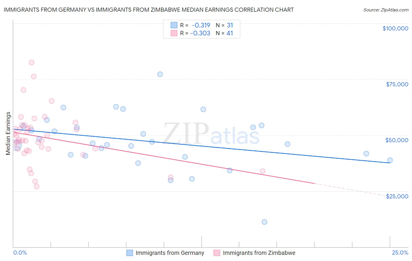 Immigrants from Germany vs Immigrants from Zimbabwe Median Earnings