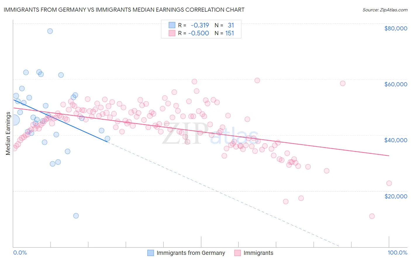 Immigrants from Germany vs Immigrants Median Earnings
