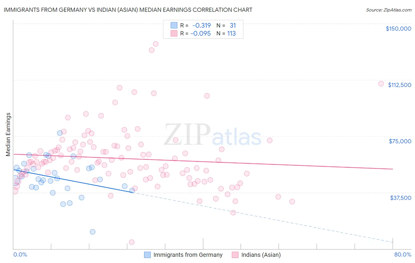 Immigrants from Germany vs Indian (Asian) Median Earnings