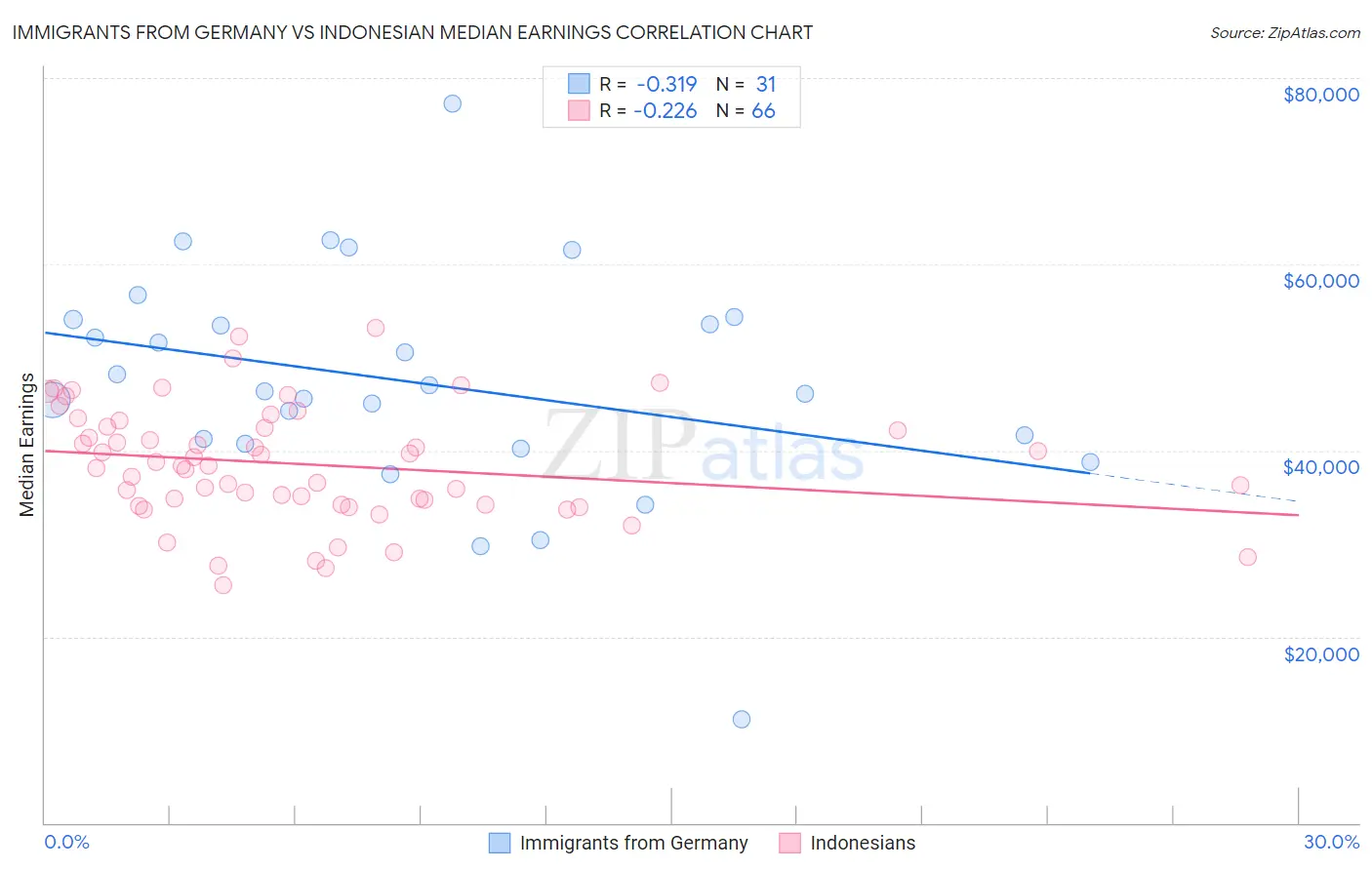 Immigrants from Germany vs Indonesian Median Earnings