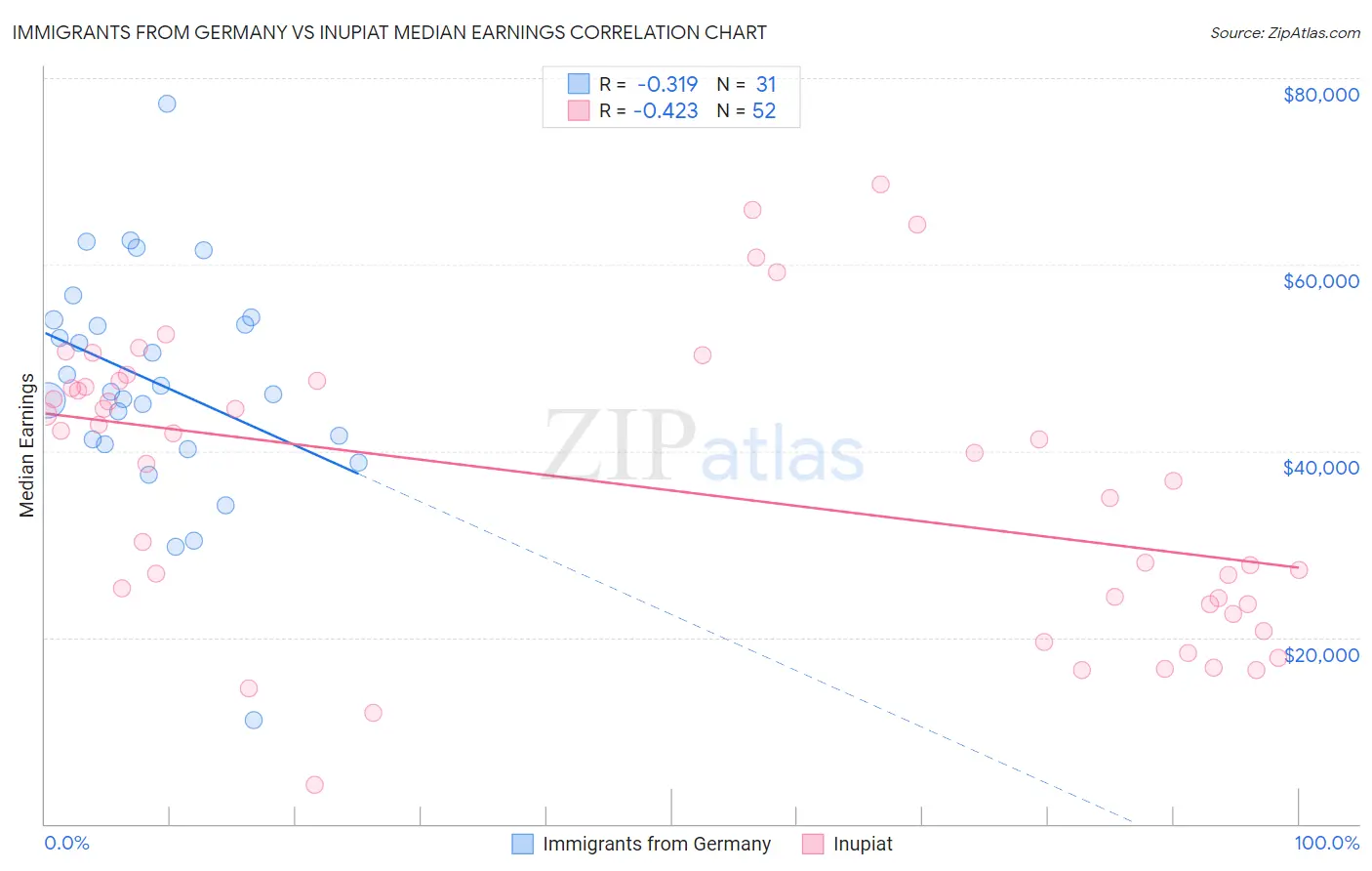 Immigrants from Germany vs Inupiat Median Earnings