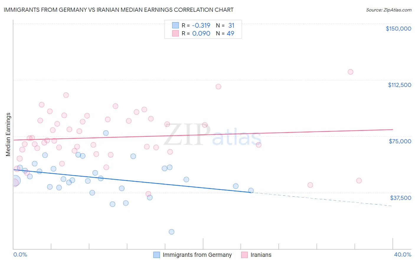 Immigrants from Germany vs Iranian Median Earnings