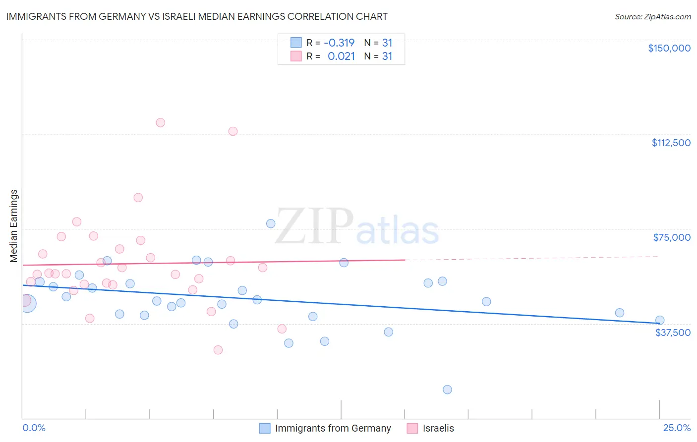 Immigrants from Germany vs Israeli Median Earnings