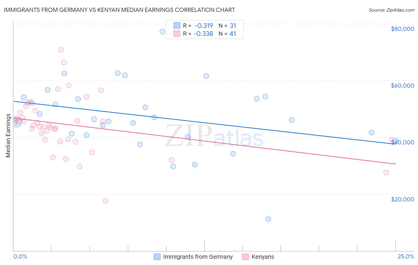 Immigrants from Germany vs Kenyan Median Earnings