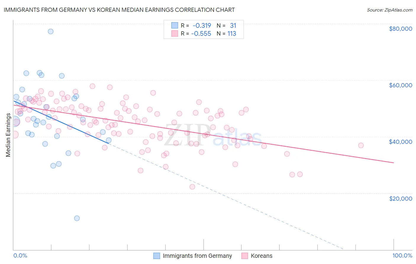 Immigrants from Germany vs Korean Median Earnings