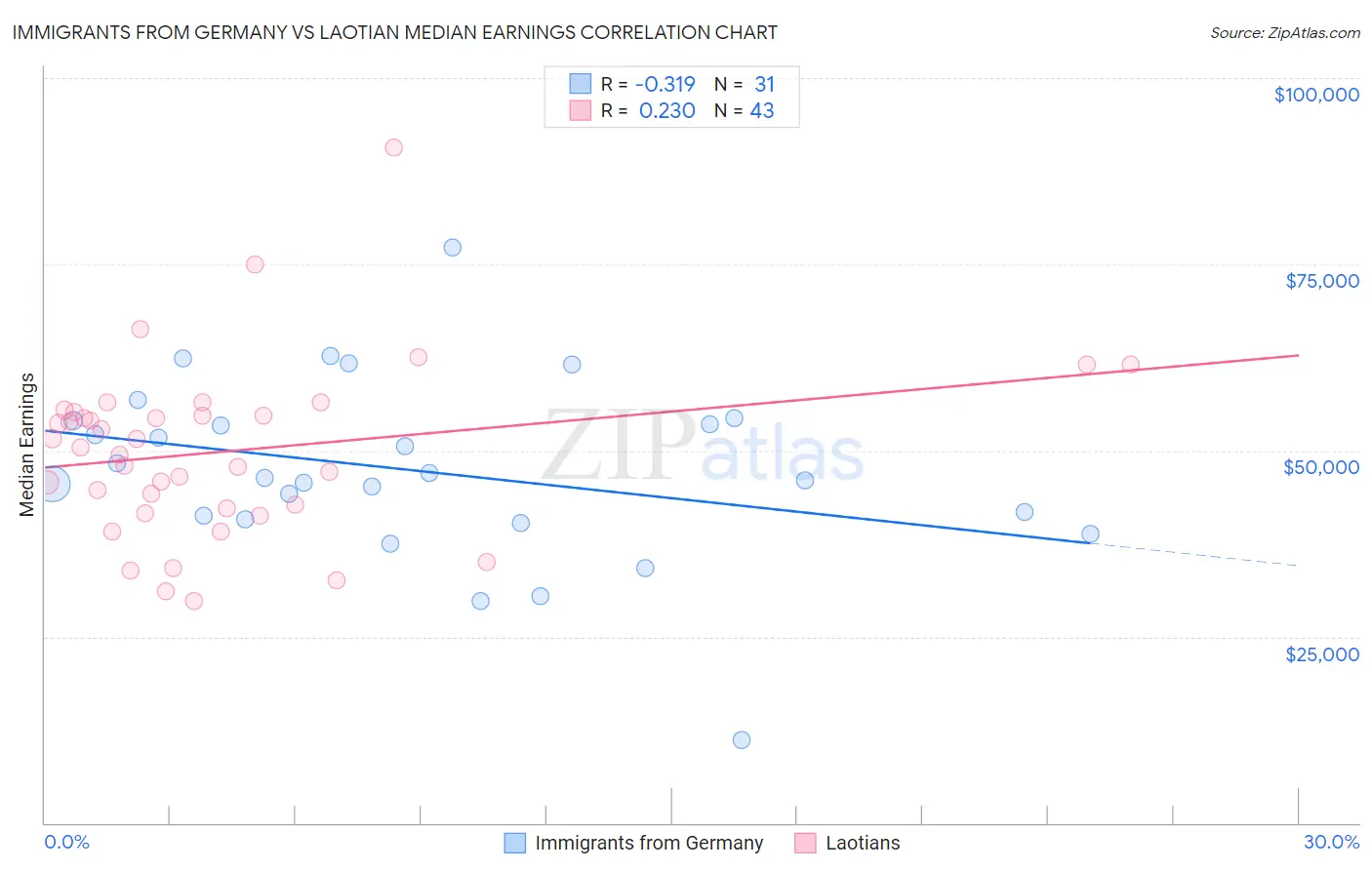 Immigrants from Germany vs Laotian Median Earnings