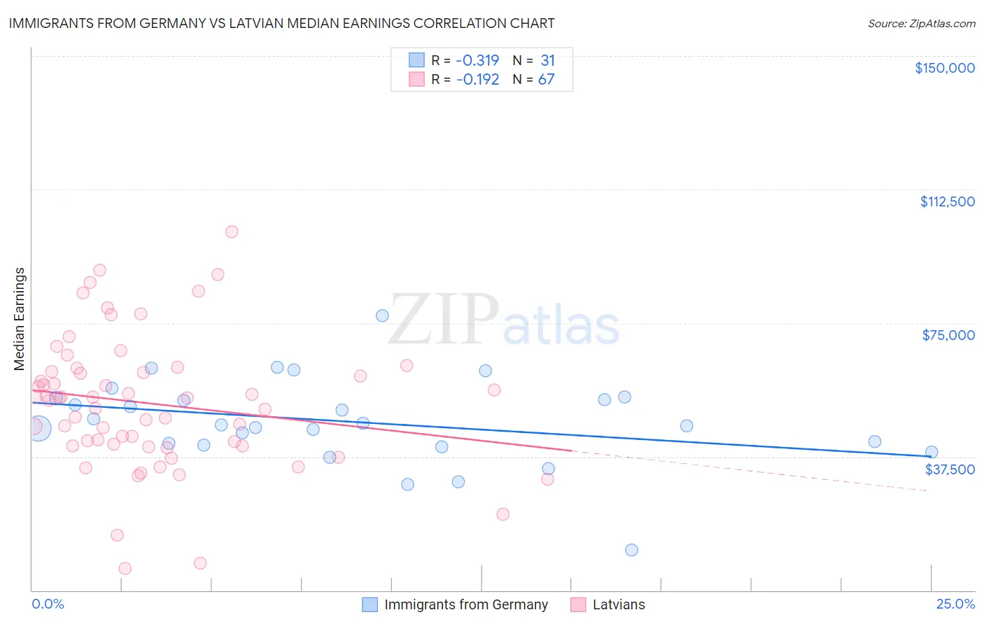 Immigrants from Germany vs Latvian Median Earnings