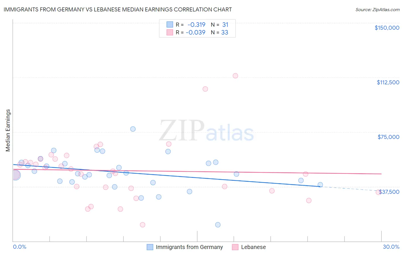 Immigrants from Germany vs Lebanese Median Earnings