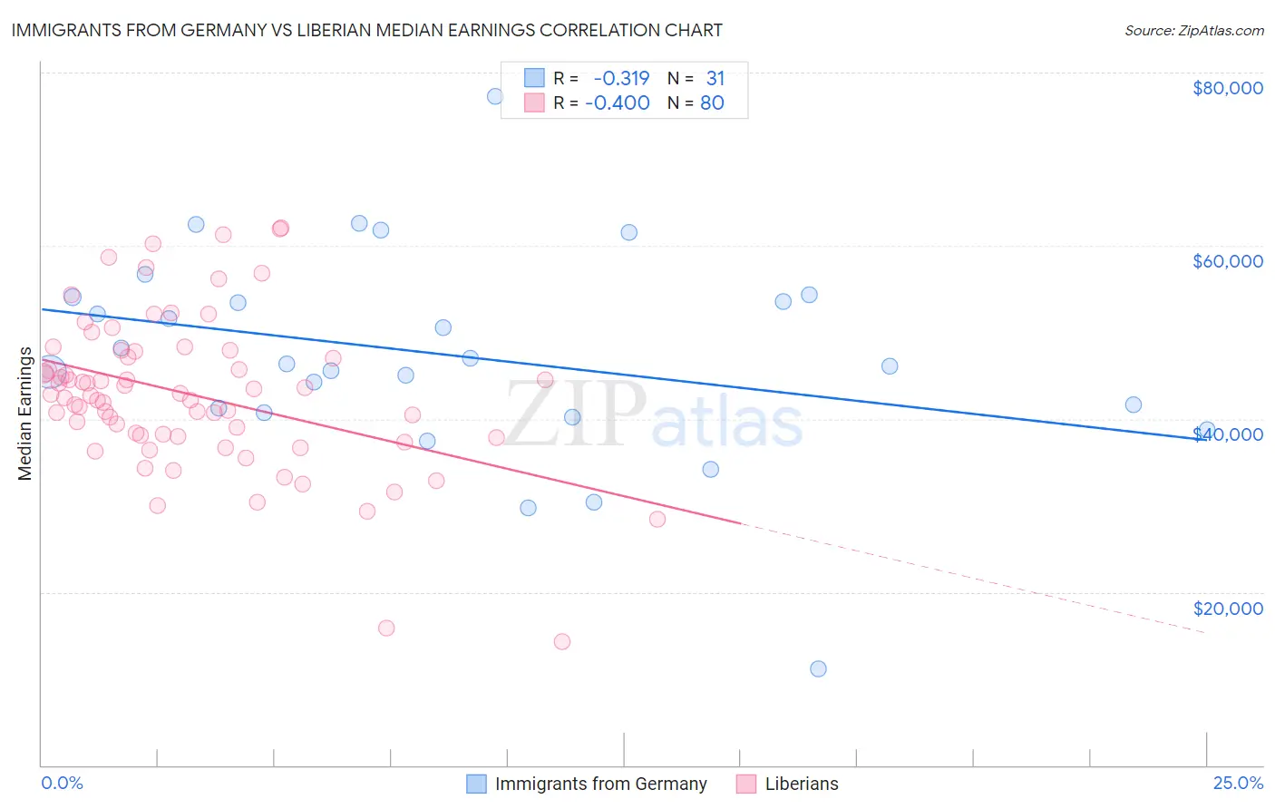 Immigrants from Germany vs Liberian Median Earnings