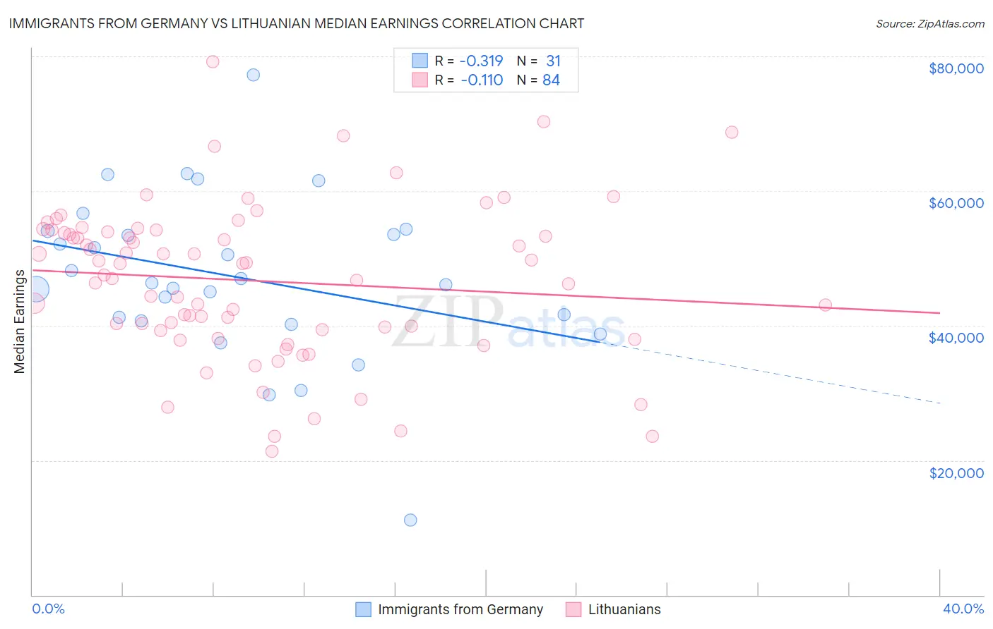 Immigrants from Germany vs Lithuanian Median Earnings