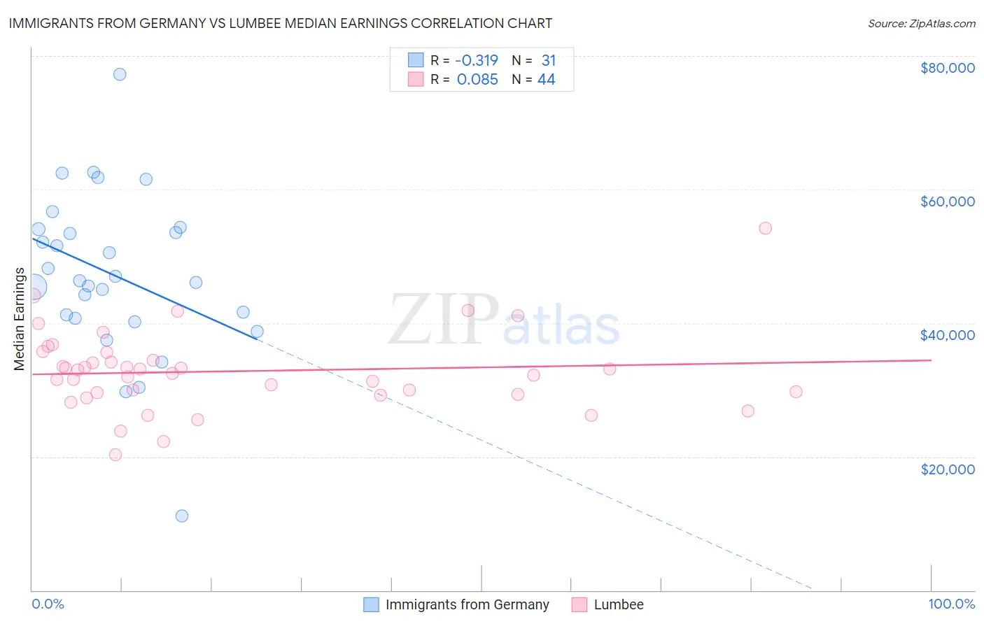 Immigrants from Germany vs Lumbee Median Earnings