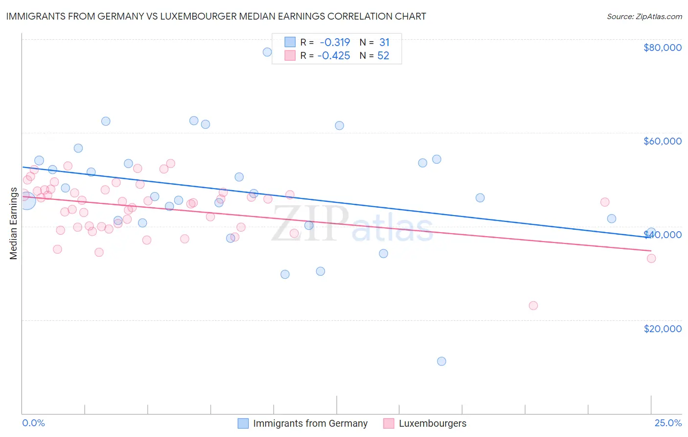 Immigrants from Germany vs Luxembourger Median Earnings