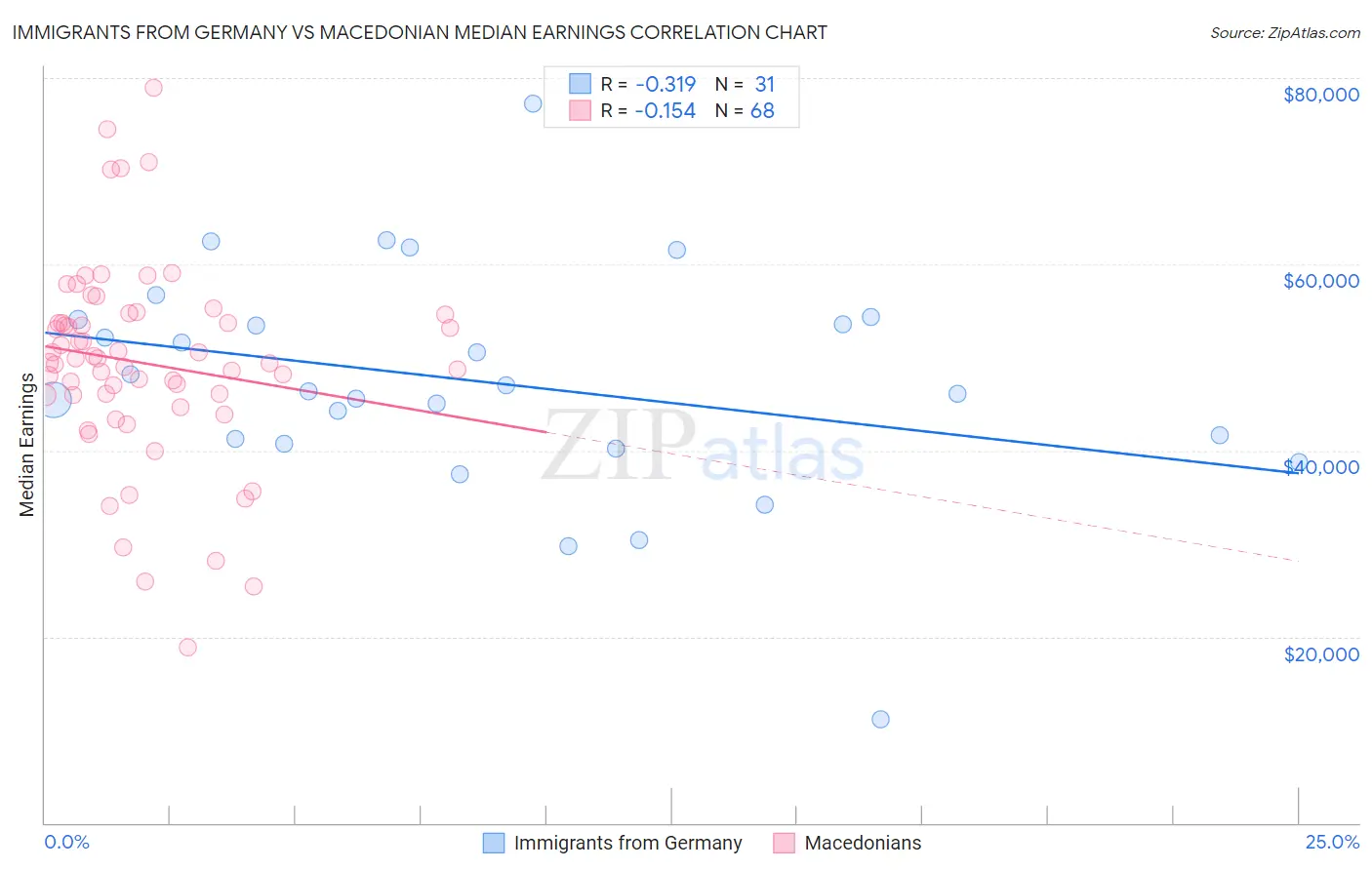 Immigrants from Germany vs Macedonian Median Earnings