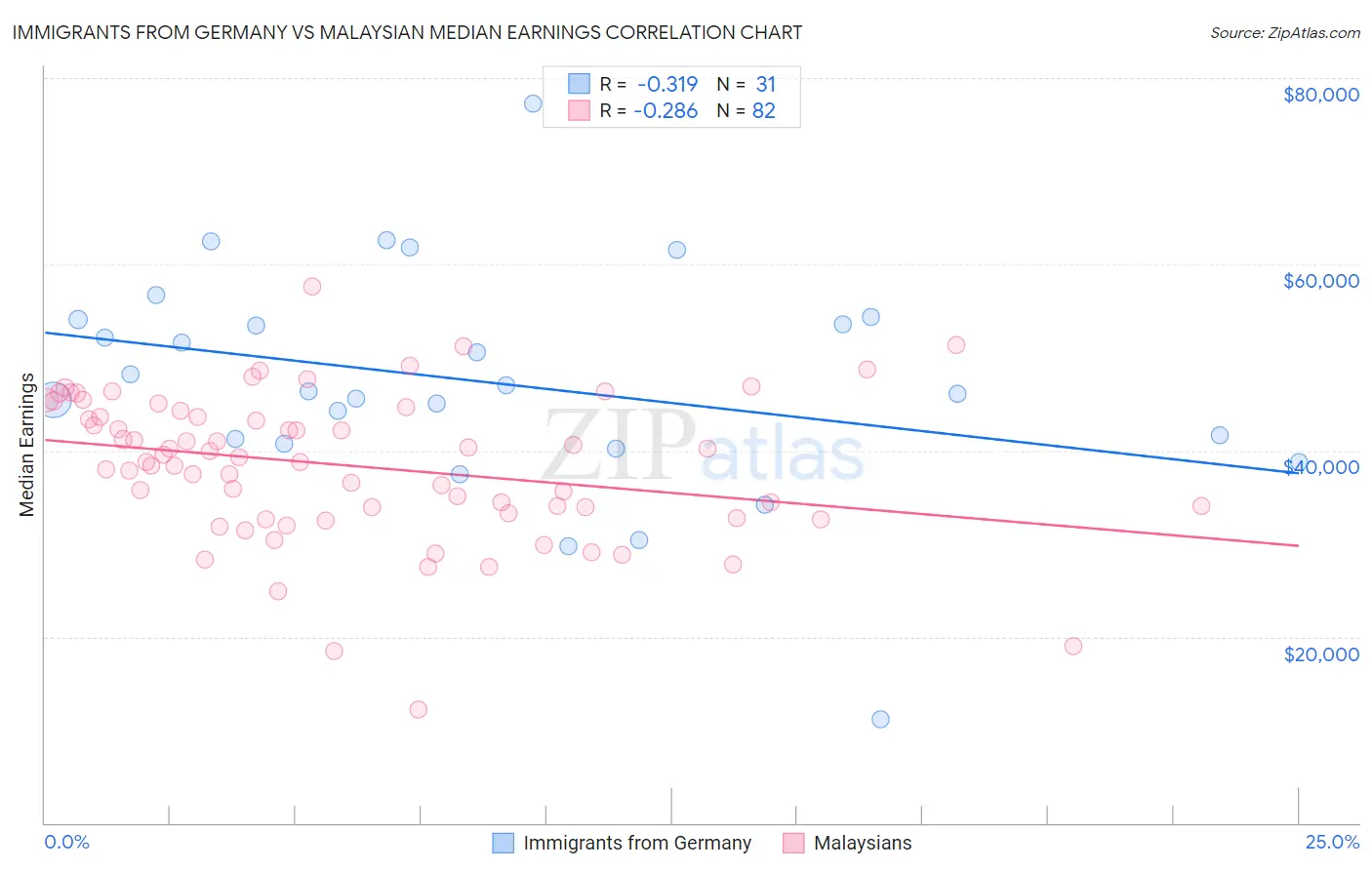 Immigrants from Germany vs Malaysian Median Earnings