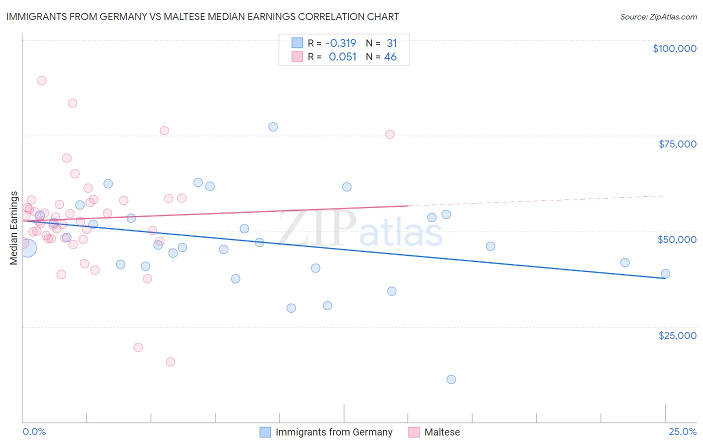 Immigrants from Germany vs Maltese Median Earnings