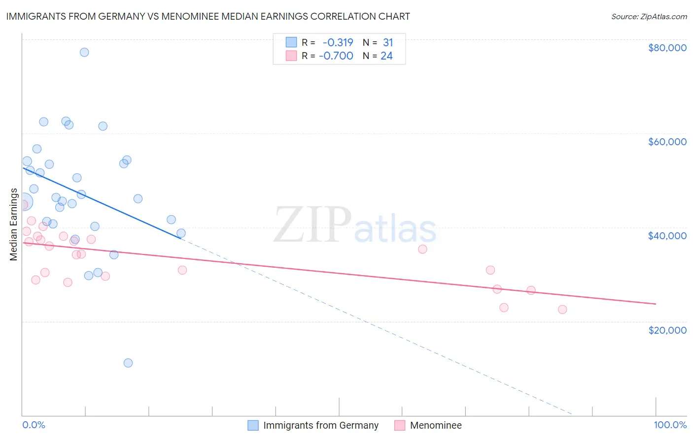 Immigrants from Germany vs Menominee Median Earnings