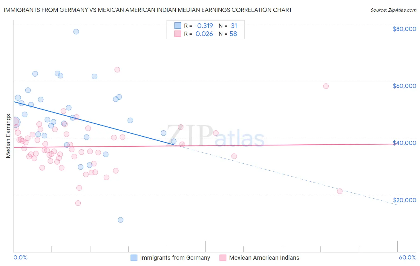 Immigrants from Germany vs Mexican American Indian Median Earnings