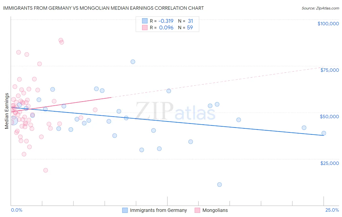 Immigrants from Germany vs Mongolian Median Earnings