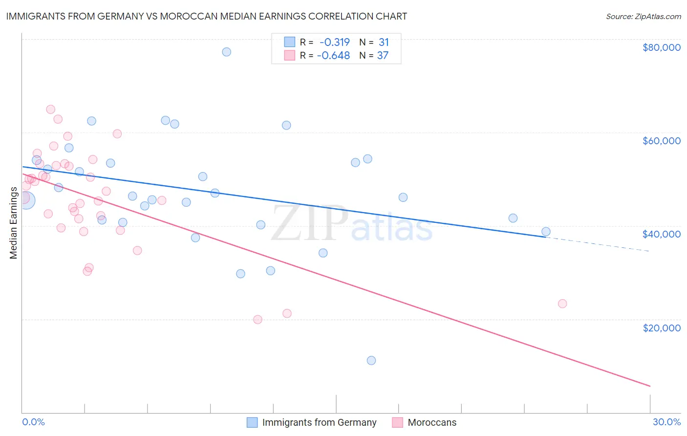 Immigrants from Germany vs Moroccan Median Earnings