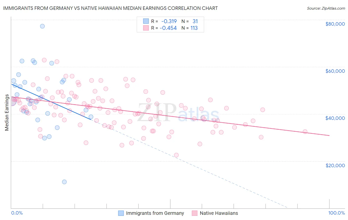 Immigrants from Germany vs Native Hawaiian Median Earnings