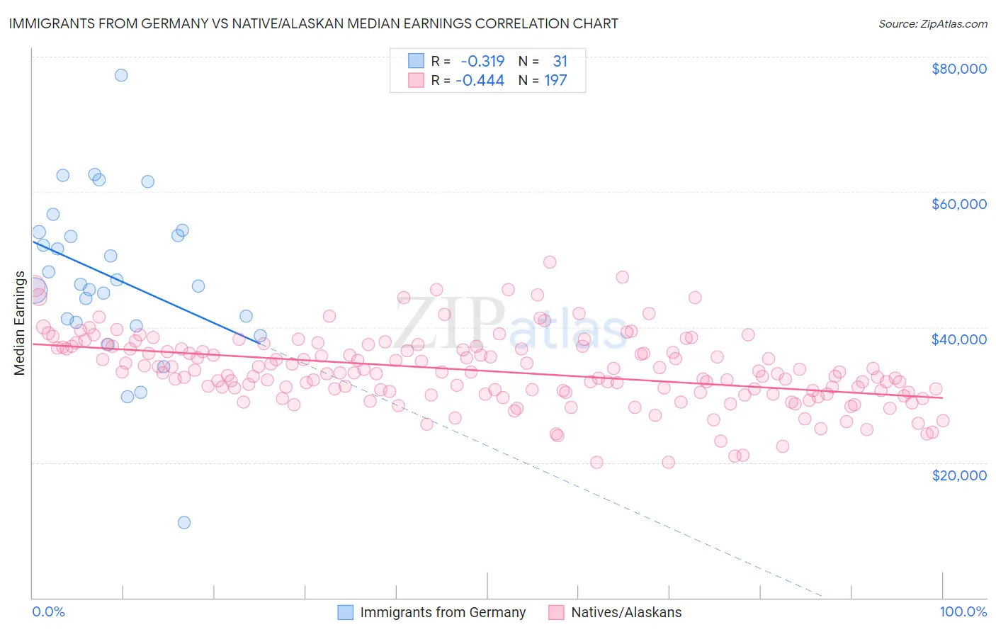 Immigrants from Germany vs Native/Alaskan Median Earnings