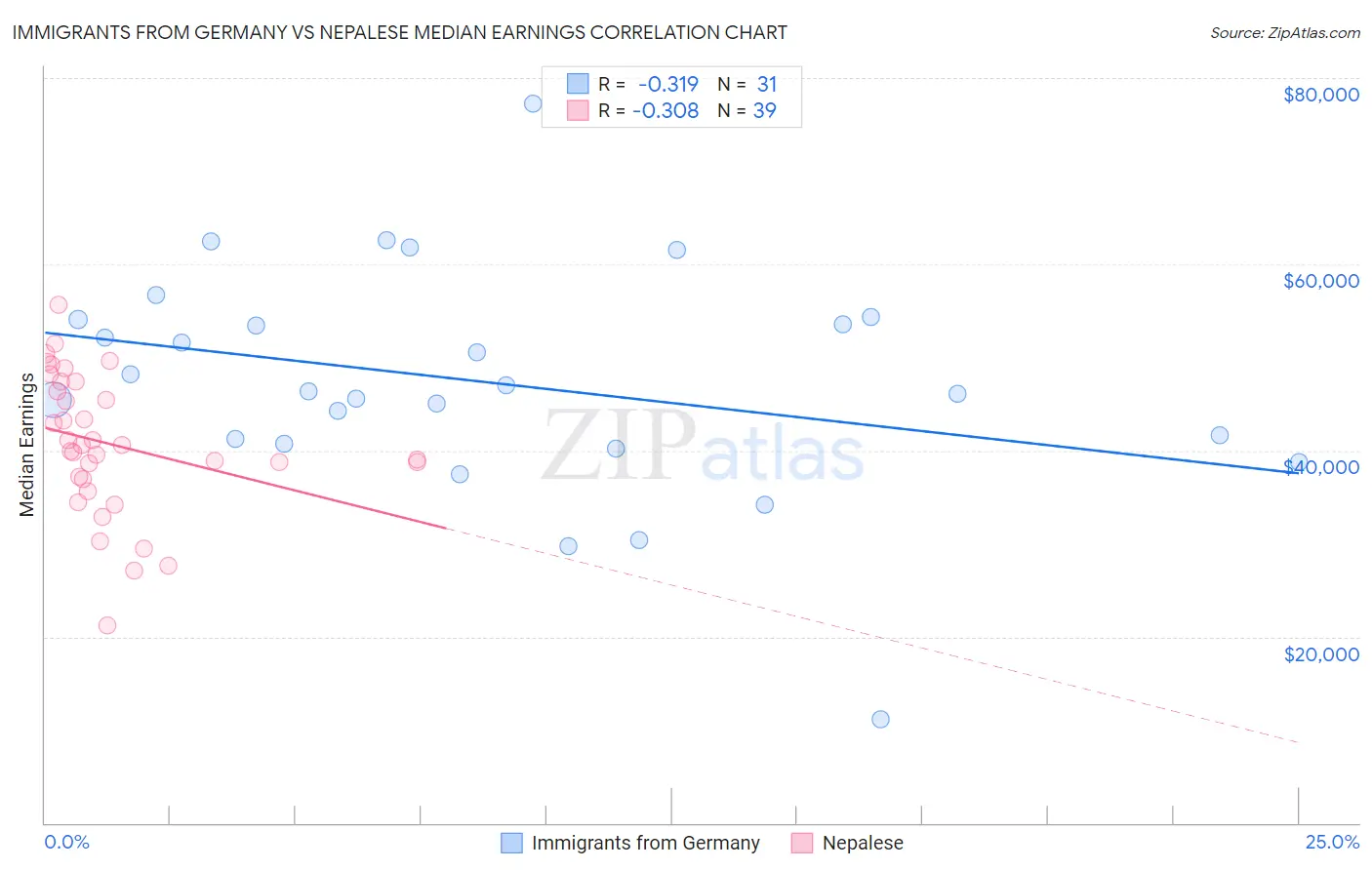 Immigrants from Germany vs Nepalese Median Earnings