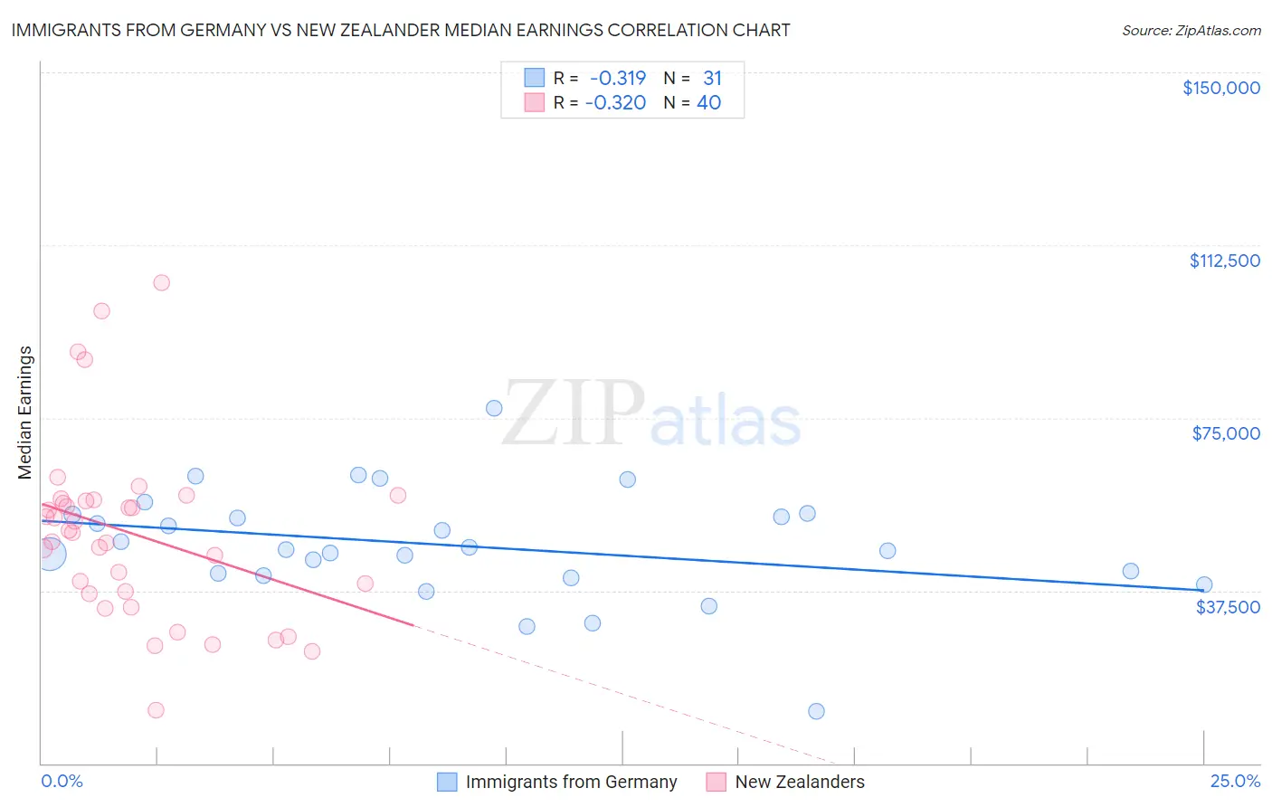 Immigrants from Germany vs New Zealander Median Earnings