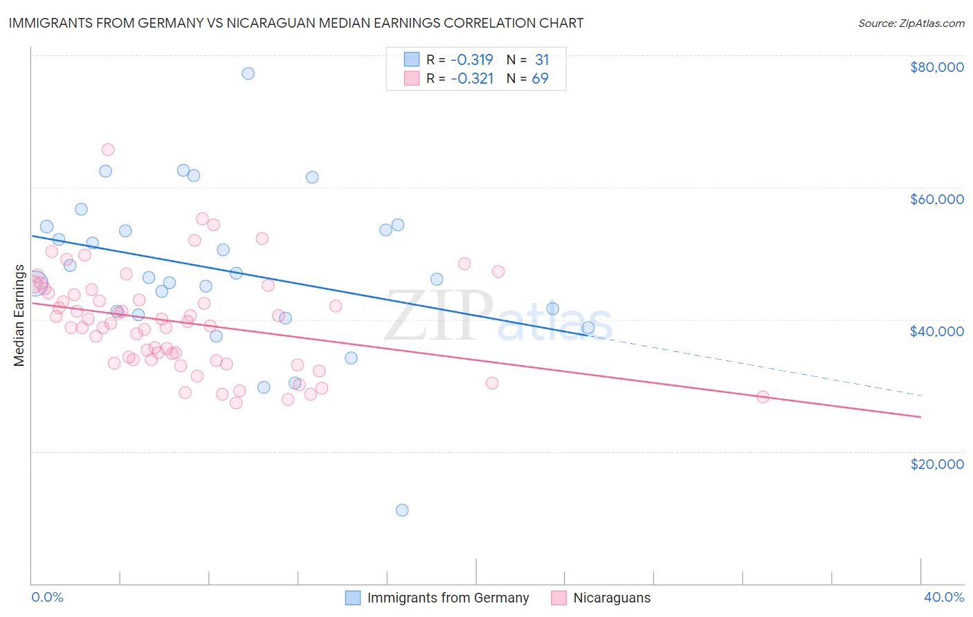 Immigrants from Germany vs Nicaraguan Median Earnings