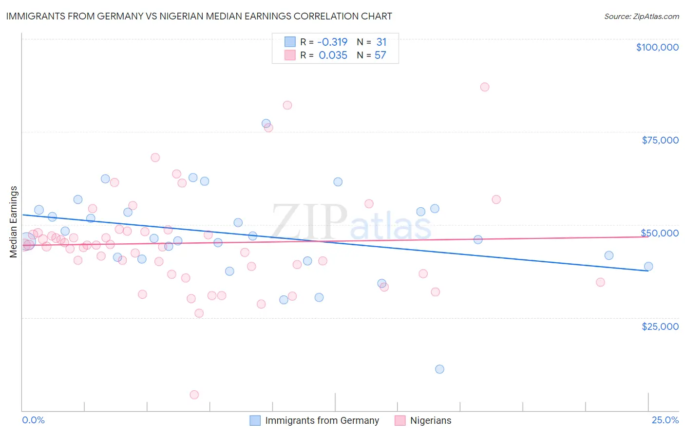 Immigrants from Germany vs Nigerian Median Earnings