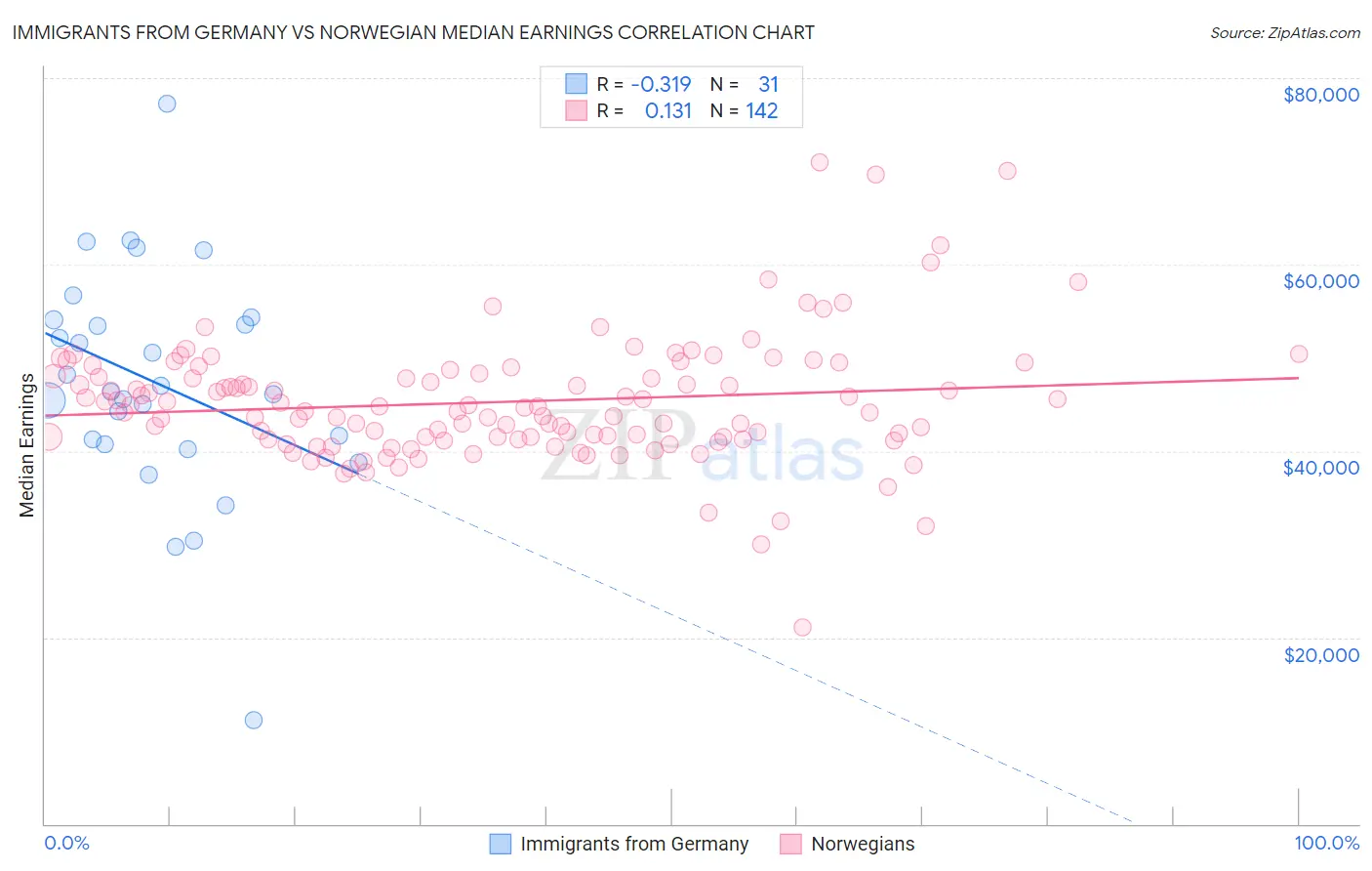 Immigrants from Germany vs Norwegian Median Earnings
