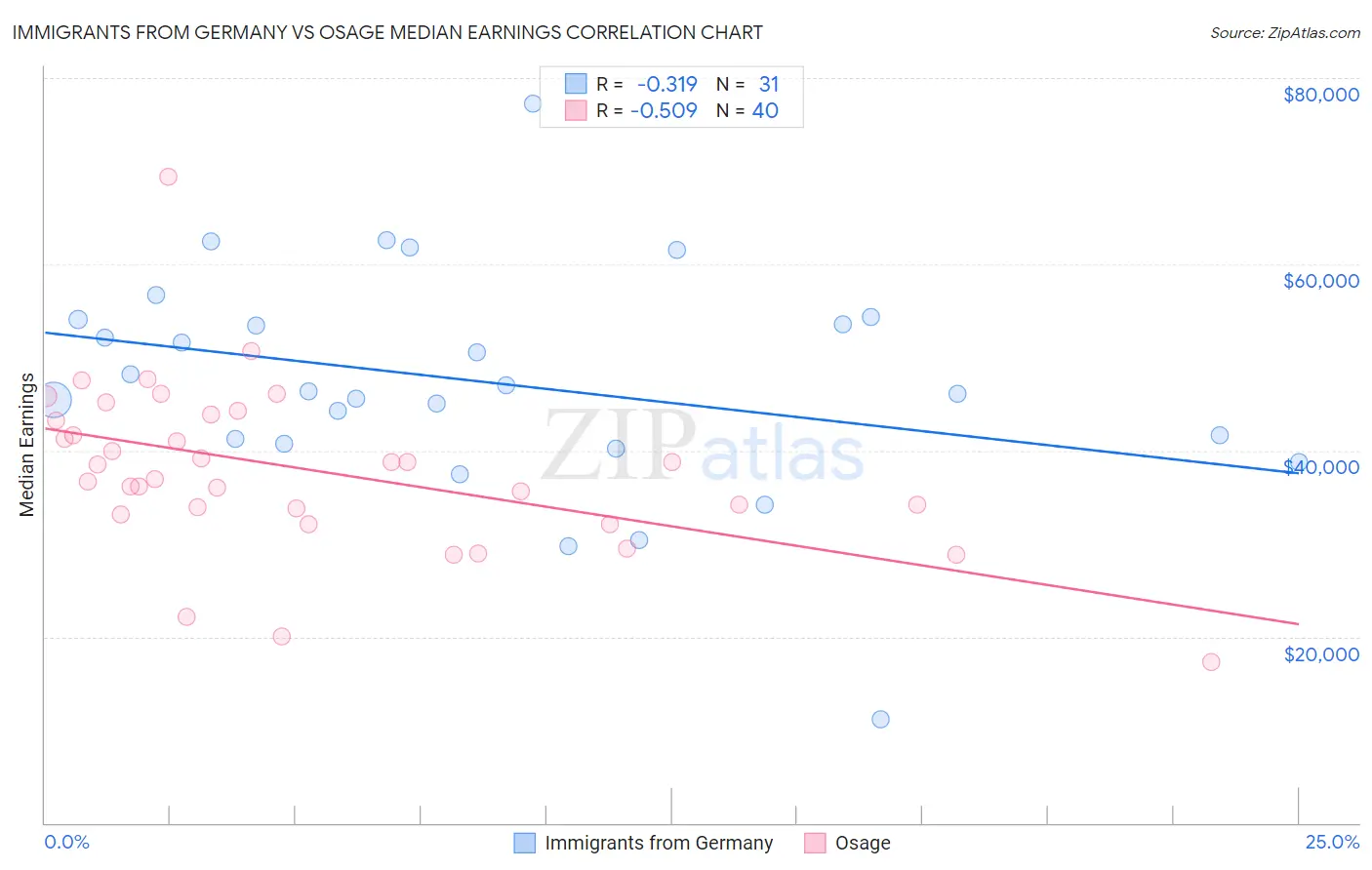 Immigrants from Germany vs Osage Median Earnings