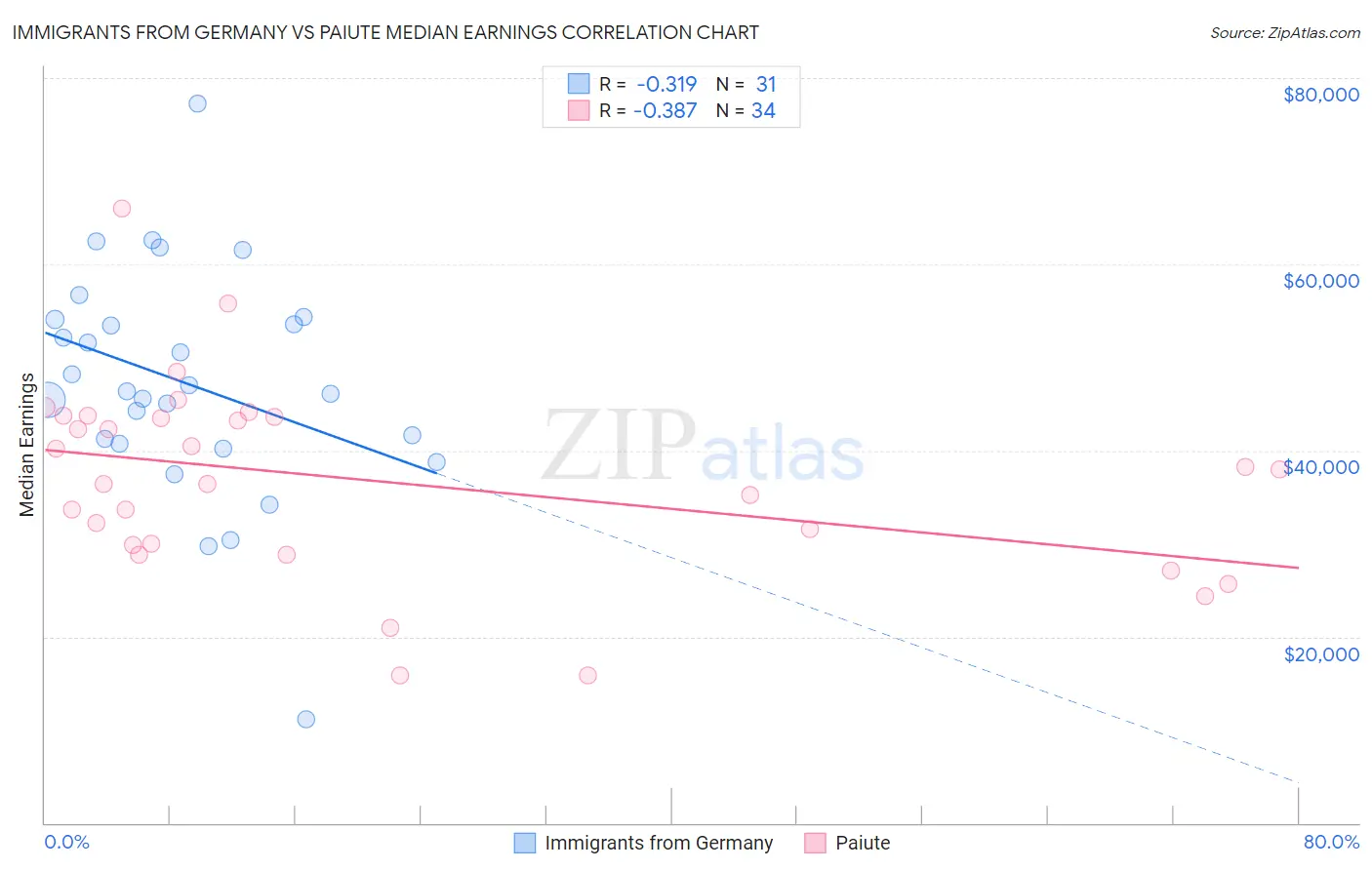 Immigrants from Germany vs Paiute Median Earnings
