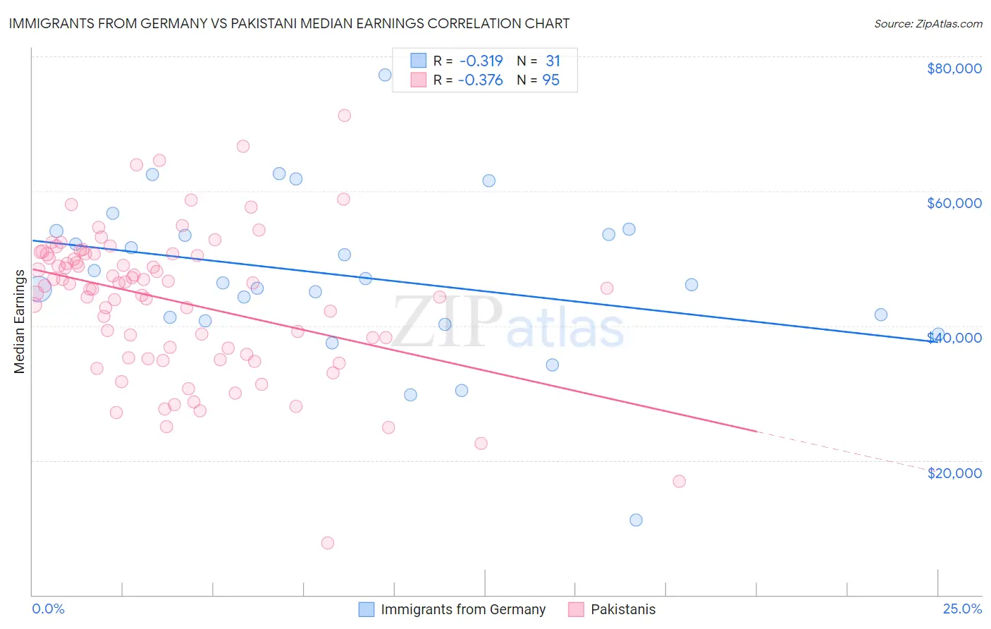Immigrants from Germany vs Pakistani Median Earnings