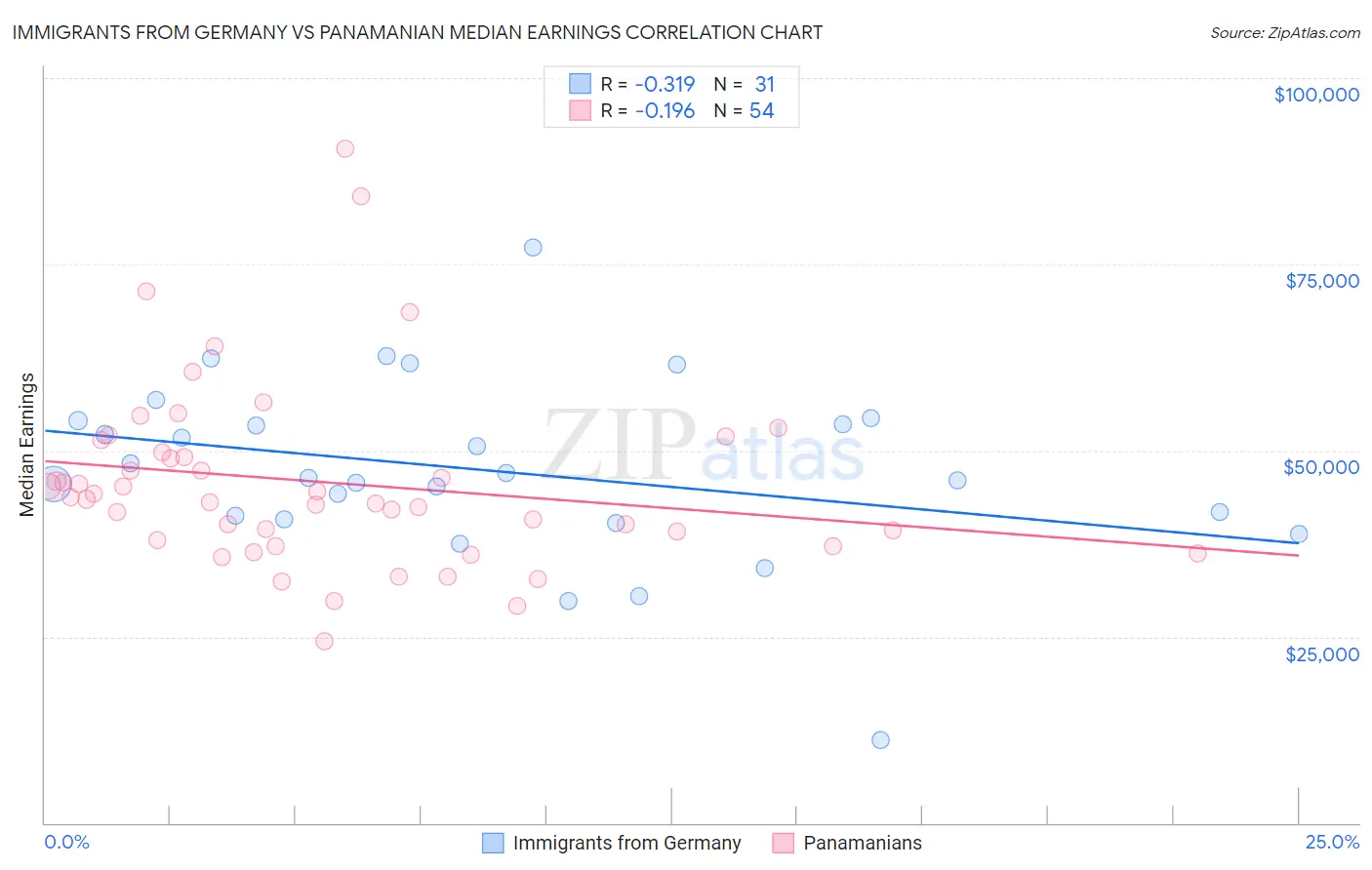 Immigrants from Germany vs Panamanian Median Earnings