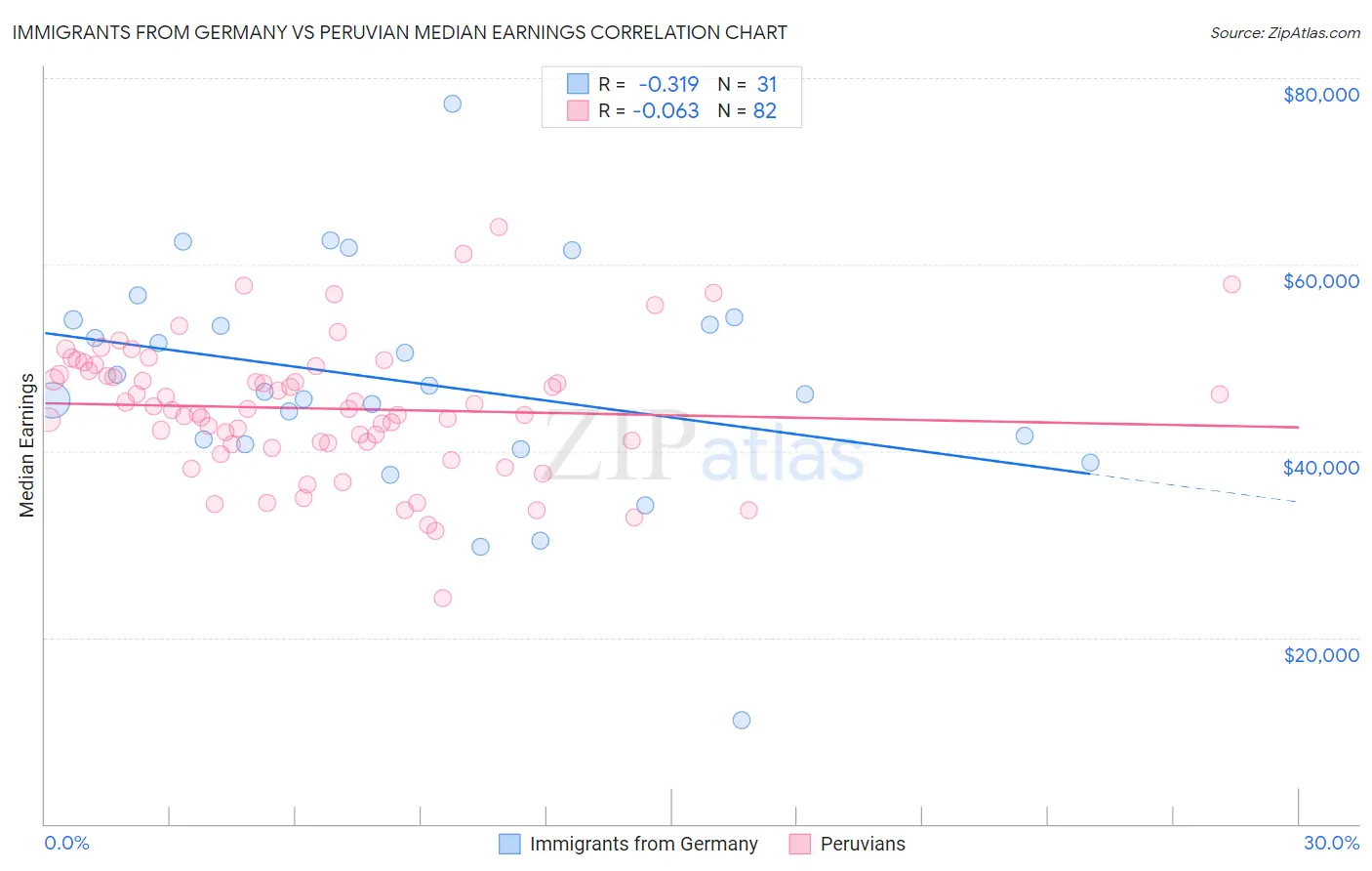 Immigrants from Germany vs Peruvian Median Earnings