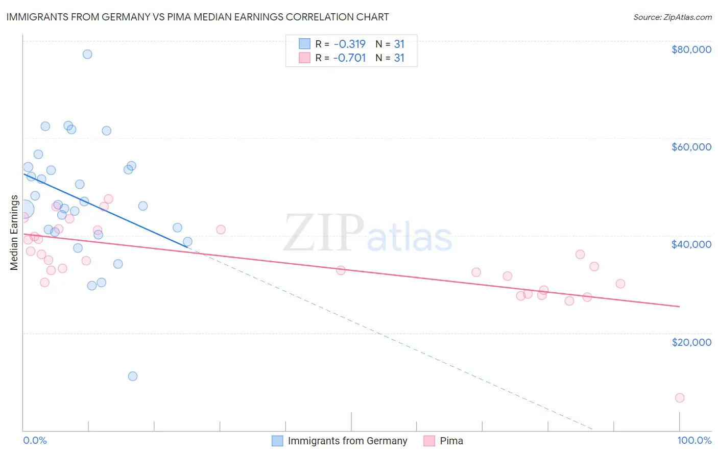 Immigrants from Germany vs Pima Median Earnings