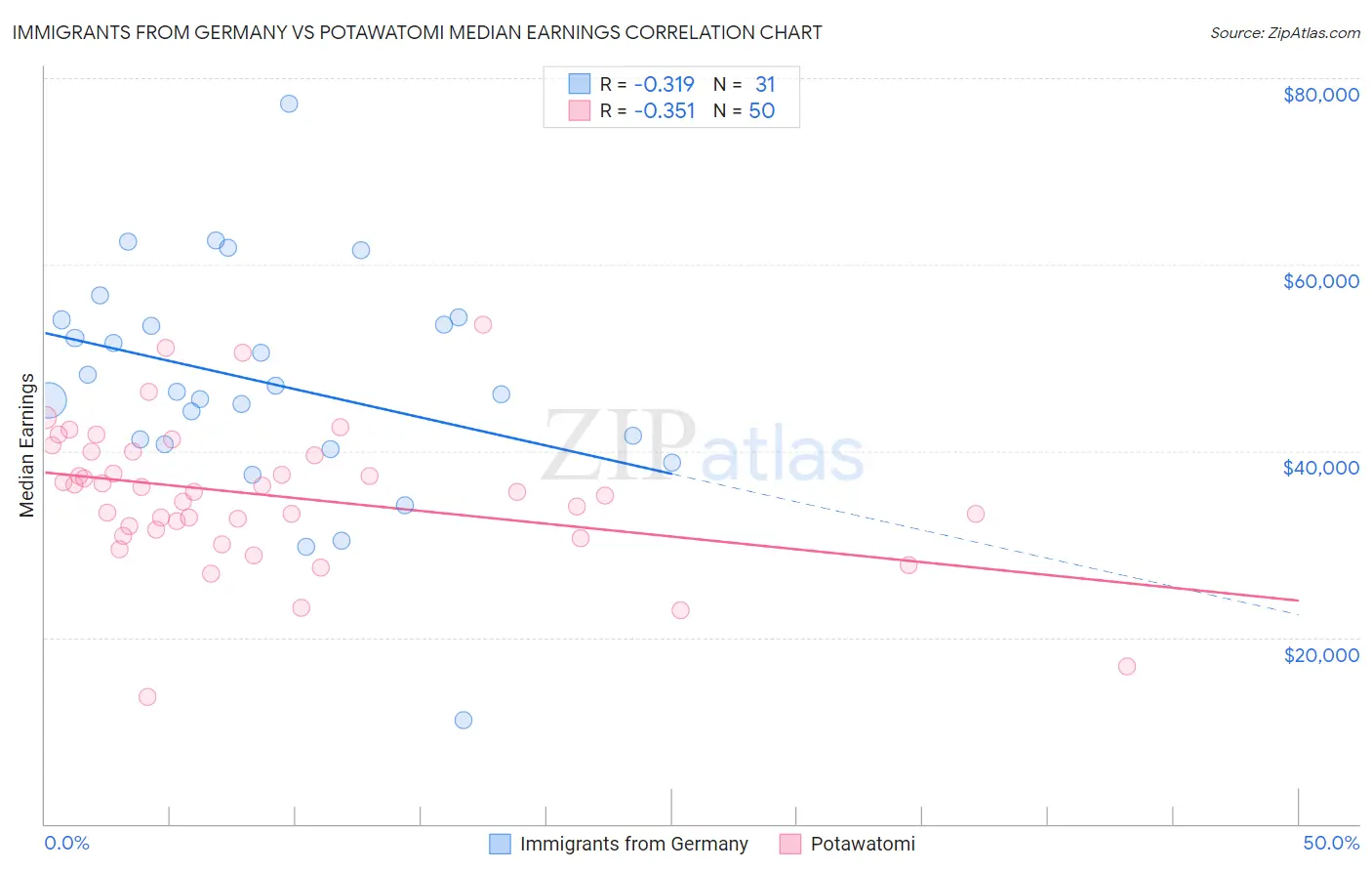 Immigrants from Germany vs Potawatomi Median Earnings