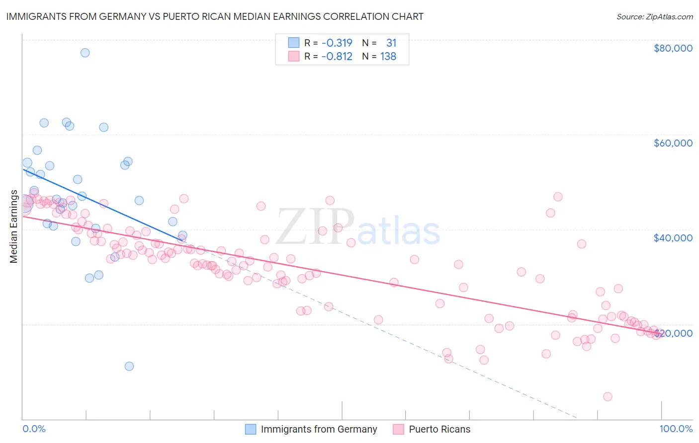 Immigrants from Germany vs Puerto Rican Median Earnings