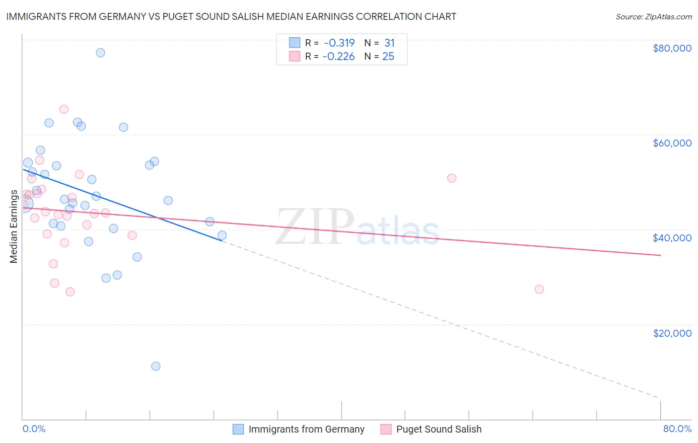 Immigrants from Germany vs Puget Sound Salish Median Earnings