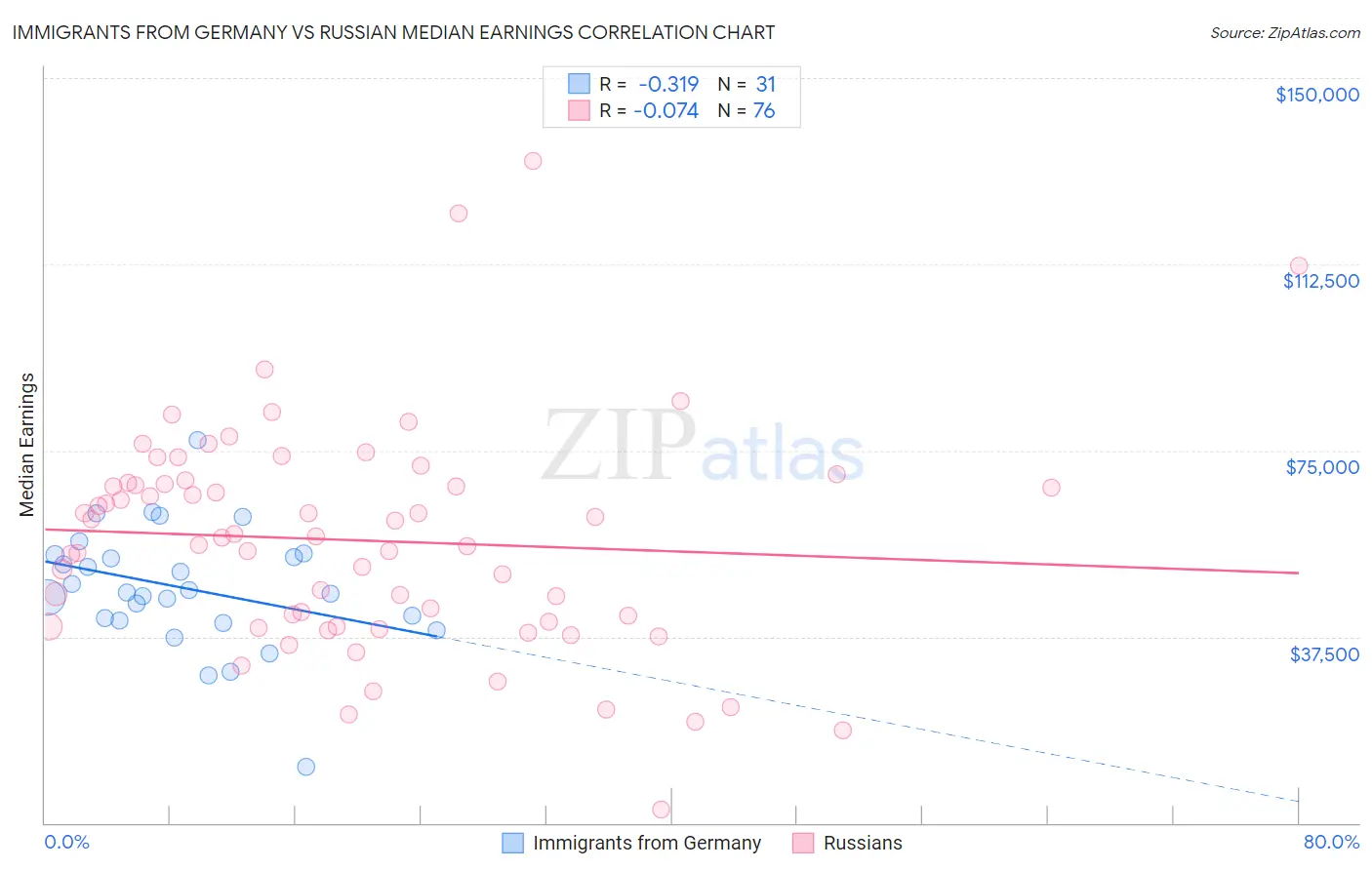 Immigrants from Germany vs Russian Median Earnings