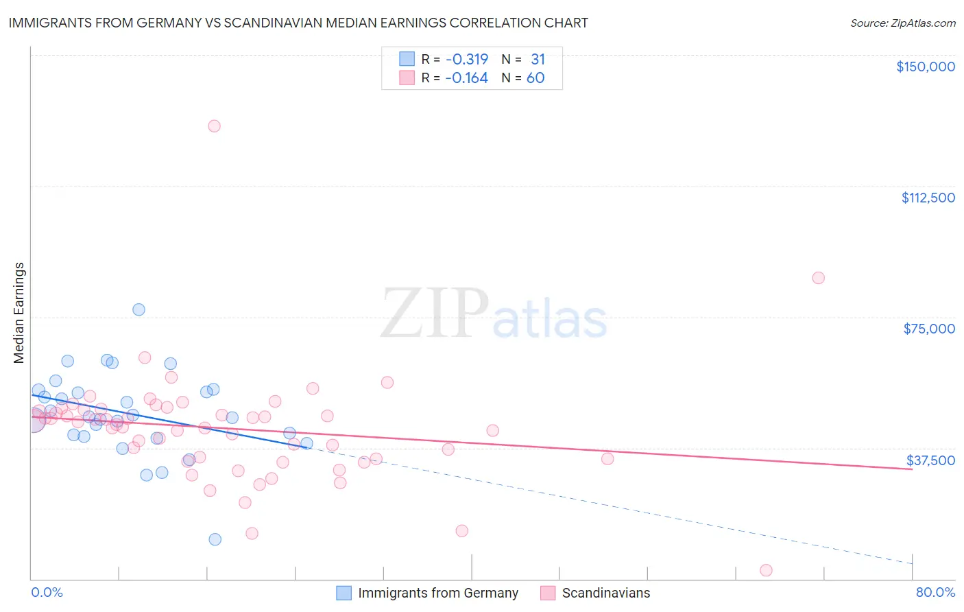 Immigrants from Germany vs Scandinavian Median Earnings